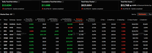 Read more about the article Ethereum ETFs Update: $13.82M in Daily Inflows as Grayscale ETH and FETH Dominate