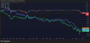 Read more about the article Monero and Zcash Fall Over 28% in Past Week, but Privacy Peer ZANO Holds Steady