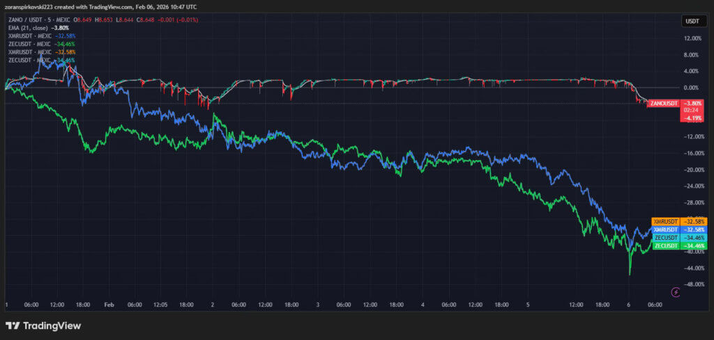 You are currently viewing Monero and Zcash Fall Over 28% in Past Week, but Privacy Peer ZANO Holds Steady