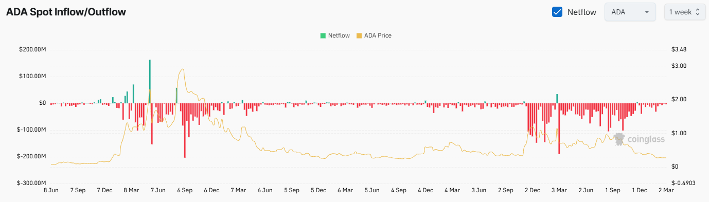 You are currently viewing 230,000,000 ADA in 1 Week: Is Cardano Facing a Renewed Drop?