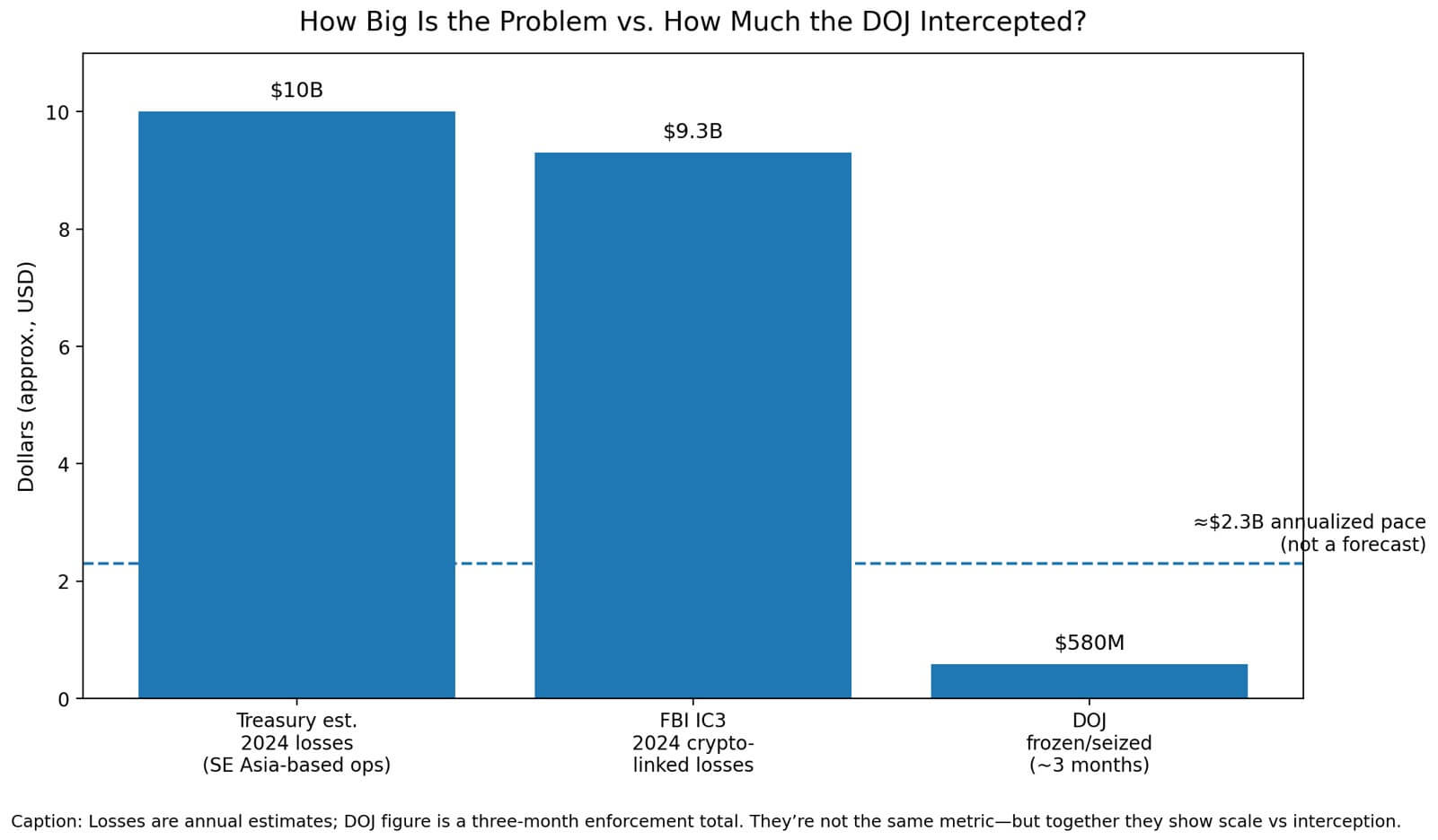 You are currently viewing Crypto investment cons now run like call centers and the DOJ $580M haul shows where the money pools