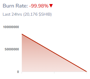 You are currently viewing Shiba Inu (SHIB) Plunges by 17% in 2 Weeks: Is a 75% Crash Next?