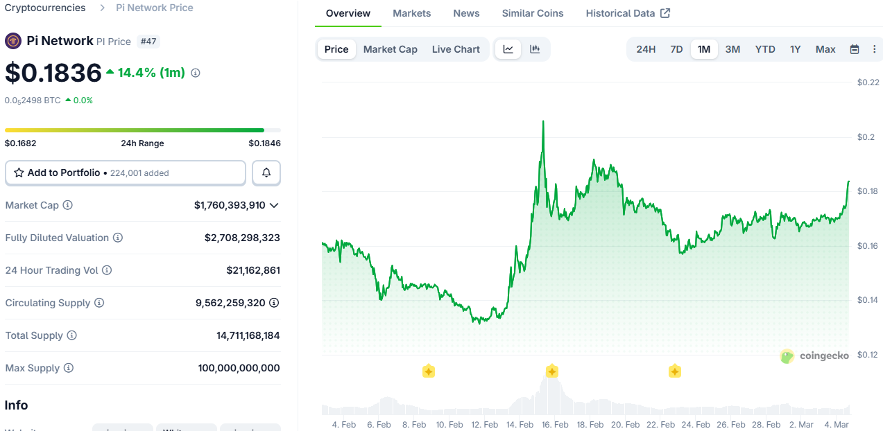You are currently viewing Pi Network’s PI Price Jumps 8.5% After Latest Updates: Details