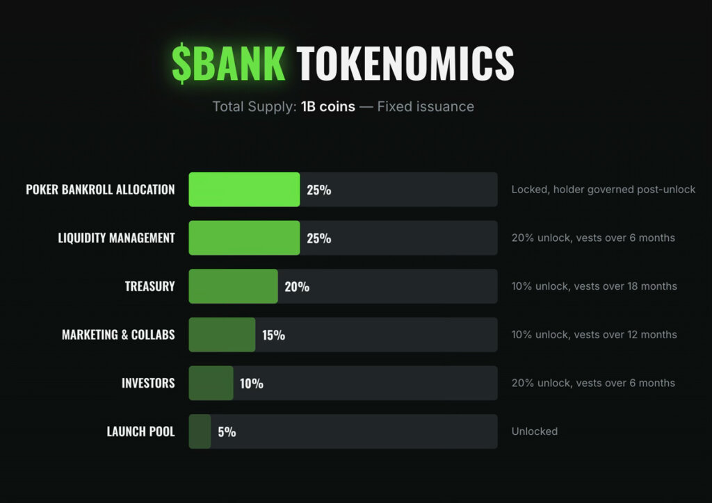 You are currently viewing $BANK Sale Begins on Solana, Targeting Poker Staking Market