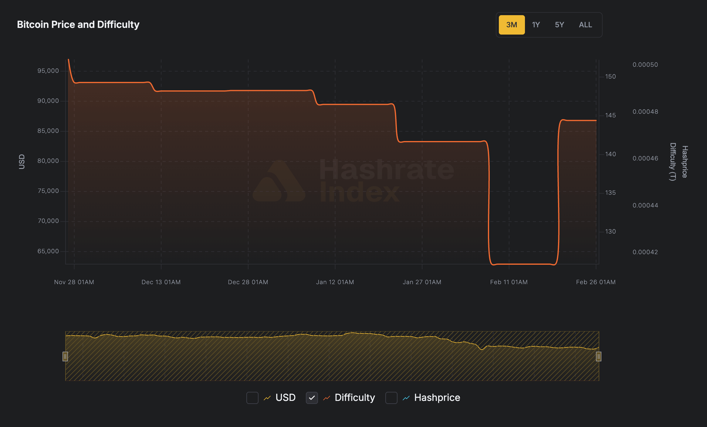 You are currently viewing Bitcoin’s 15% difficulty spike allows one on-chain metric to flip miners from sellers to hoarders in days