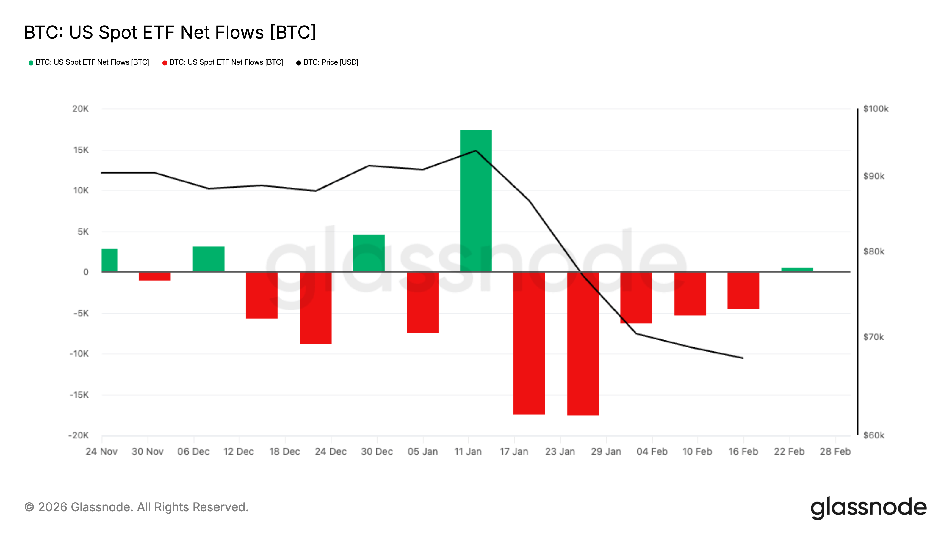 You are currently viewing After Bitcoin ETFs drained $3.8 billion in five weeks it suddenly flipped positive, changing who controls the next move